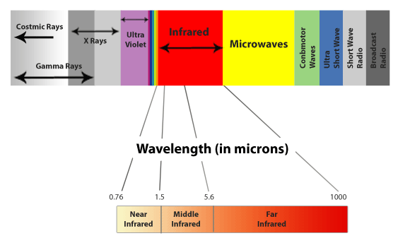 Infrared wavelength in microns